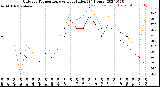 Milwaukee Weather Outdoor Temperature<br>vs Heat Index<br>(24 Hours)