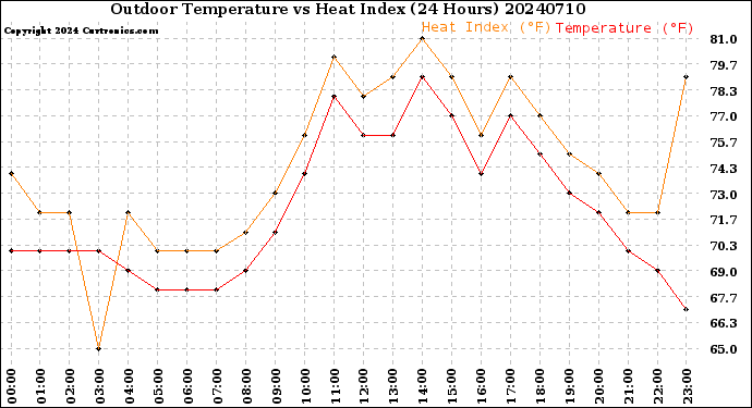 Milwaukee Weather Outdoor Temperature<br>vs Heat Index<br>(24 Hours)