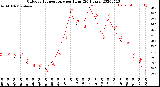 Milwaukee Weather Outdoor Temperature<br>per Hour<br>(24 Hours)