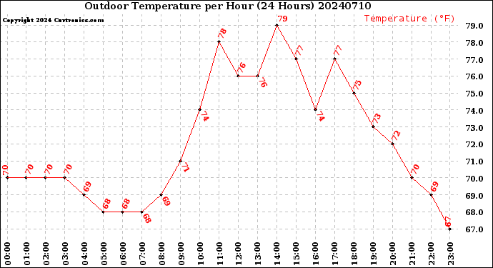 Milwaukee Weather Outdoor Temperature<br>per Hour<br>(24 Hours)