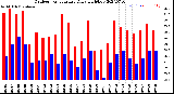 Milwaukee Weather Outdoor Temperature<br>Daily High/Low