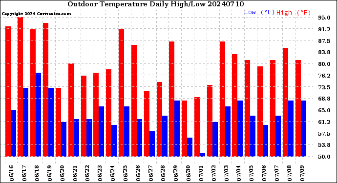 Milwaukee Weather Outdoor Temperature<br>Daily High/Low