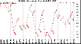 Milwaukee Weather Outdoor Temperature<br>Daily High