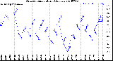 Milwaukee Weather Outdoor Temperature<br>Daily Low