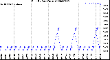 Milwaukee Weather Rain<br>By Day<br>(Inches)