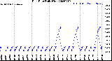 Milwaukee Weather Rain Rate<br>Daily High