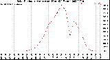 Milwaukee Weather Solar Radiation Average<br>per Hour<br>(24 Hours)