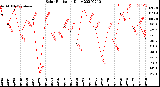 Milwaukee Weather Solar Radiation<br>Daily