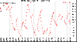 Milwaukee Weather THSW Index<br>Daily High