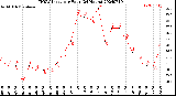 Milwaukee Weather THSW Index<br>per Hour<br>(24 Hours)