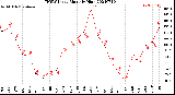 Milwaukee Weather THSW Index<br>Monthly High