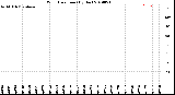 Milwaukee Weather Wind Direction<br>(By Day)