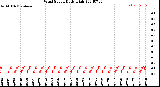 Milwaukee Weather Wind Speed<br>Daily High