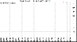 Milwaukee Weather Wind Direction<br>Daily High