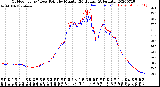 Milwaukee Weather Outdoor Temp / Dew Point<br>by Minute<br>(24 Hours) (Alternate)