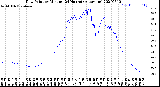 Milwaukee Weather Dew Point<br>by Minute<br>(24 Hours) (Alternate)