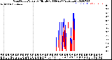 Milwaukee Weather Wind Speed/Gusts<br>by Minute<br>(24 Hours) (Alternate)