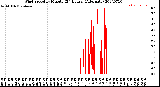 Milwaukee Weather Wind Speed<br>by Minute<br>(24 Hours) (Alternate)