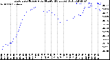 Milwaukee Weather Barometric Pressure<br>per Minute<br>(24 Hours)