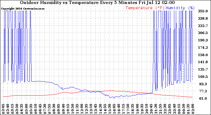 Milwaukee Weather Outdoor Humidity<br>vs Temperature<br>Every 5 Minutes