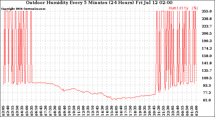 Milwaukee Weather Outdoor Humidity<br>Every 5 Minutes<br>(24 Hours)