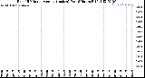 Milwaukee Weather Rain<br>15 Minute Average<br>(Inches)<br>Past 6 Hours