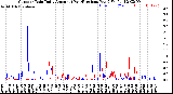 Milwaukee Weather Outdoor Rain<br>Daily Amount<br>(Past/Previous Year)