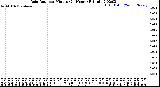 Milwaukee Weather Rain Rate<br>per Minute<br>(24 Hours)