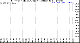 Milwaukee Weather Rain Rate<br>15 Minute Average<br>Past 6 Hours