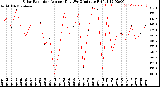 Milwaukee Weather Solar Radiation<br>Avg per Day W/m2/minute