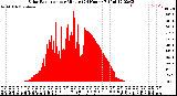 Milwaukee Weather Solar Radiation<br>per Minute<br>(24 Hours)