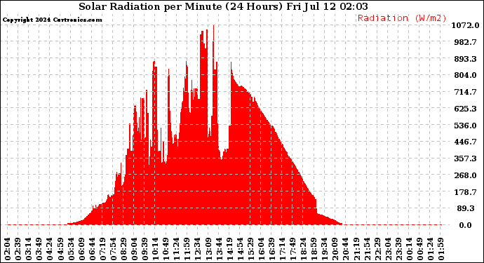 Milwaukee Weather Solar Radiation<br>per Minute<br>(24 Hours)