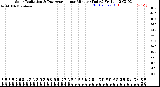 Milwaukee Weather Solar Radiation<br>& Day Average<br>per Minute<br>(Today)