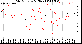 Milwaukee Weather Solar Radiation<br>per Day KW/m2