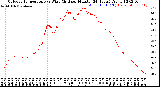 Milwaukee Weather Outdoor Temperature<br>vs Wind Chill<br>per Minute<br>(24 Hours)