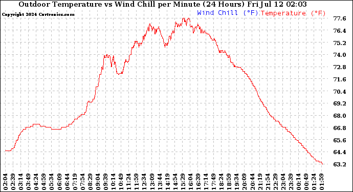 Milwaukee Weather Outdoor Temperature<br>vs Wind Chill<br>per Minute<br>(24 Hours)