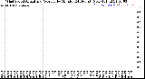 Milwaukee Weather Wind Speed<br>Actual and Average<br>by Minute<br>(24 Hours) (New)