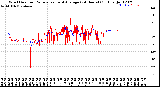 Milwaukee Weather Wind Direction<br>Normalized and Average<br>(24 Hours) (Old)