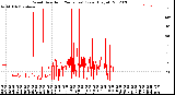 Milwaukee Weather Wind Direction<br>(24 Hours) (Raw)