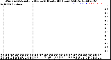 Milwaukee Weather Wind Speed<br>Actual and Median<br>by Minute<br>(24 Hours) (Old)