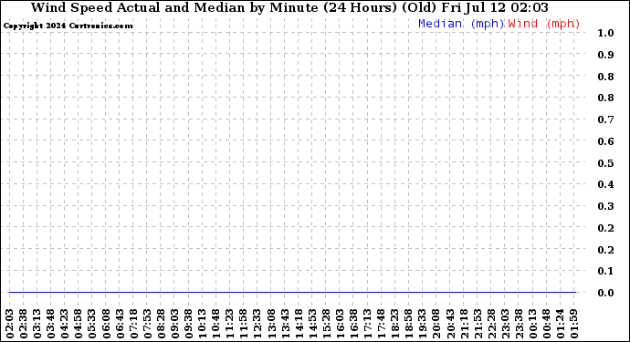 Milwaukee Weather Wind Speed<br>Actual and Median<br>by Minute<br>(24 Hours) (Old)