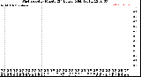 Milwaukee Weather Wind Speed<br>by Minute<br>(24 Hours) (Old)