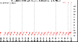 Milwaukee Weather Wind Speed<br>10 Minute Average<br>(4 Hours)