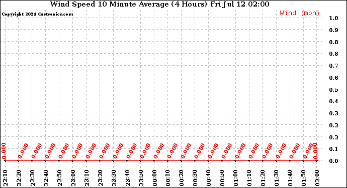 Milwaukee Weather Wind Speed<br>10 Minute Average<br>(4 Hours)