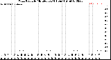 Milwaukee Weather Wind Speed<br>by Minute mph<br>(1 Hour)