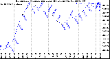 Milwaukee Weather Barometric Pressure<br>per Hour<br>(24 Hours)