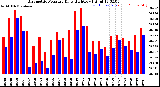 Milwaukee Weather Barometric Pressure<br>Daily High/Low