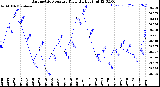 Milwaukee Weather Barometric Pressure<br>Daily High