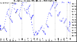 Milwaukee Weather Barometric Pressure<br>Monthly High