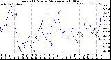 Milwaukee Weather Barometric Pressure<br>Daily Low